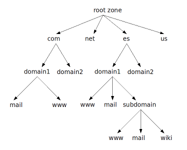 Esquema de la estructura del DNS
